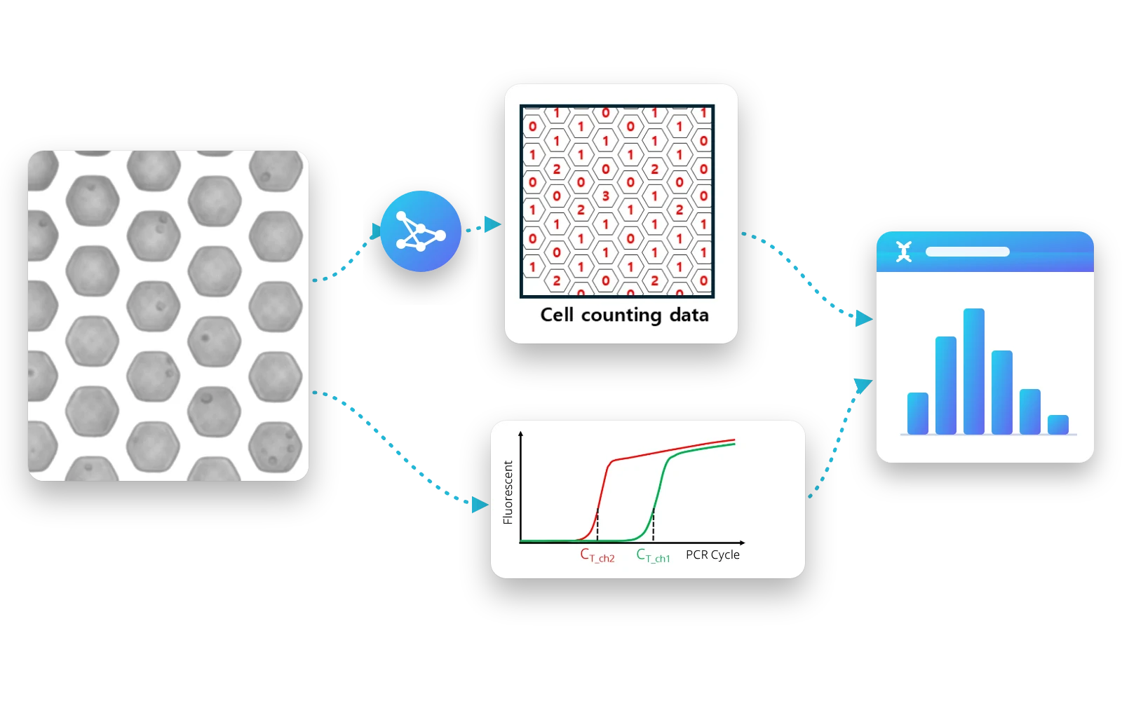 Illustration of the CGT pipeline: a microscope image of the chip's microwells goes through an AI model to a cell-count map, which is joined with the PCR curves of the same wells to give a per-cell result chart