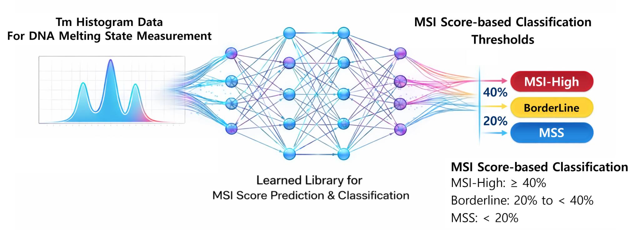 MSI score classification pipeline