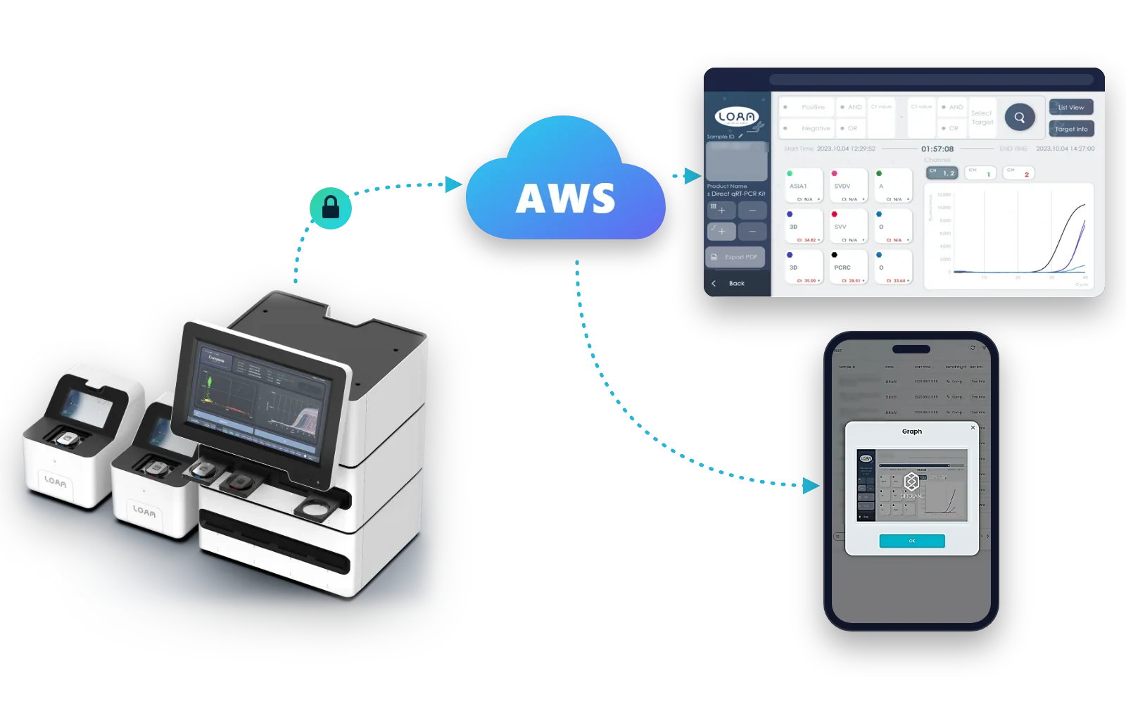LOAA-M network: the instrument sends run data over an encrypted link to the AWS cloud, which feeds a web portal and a phone screen