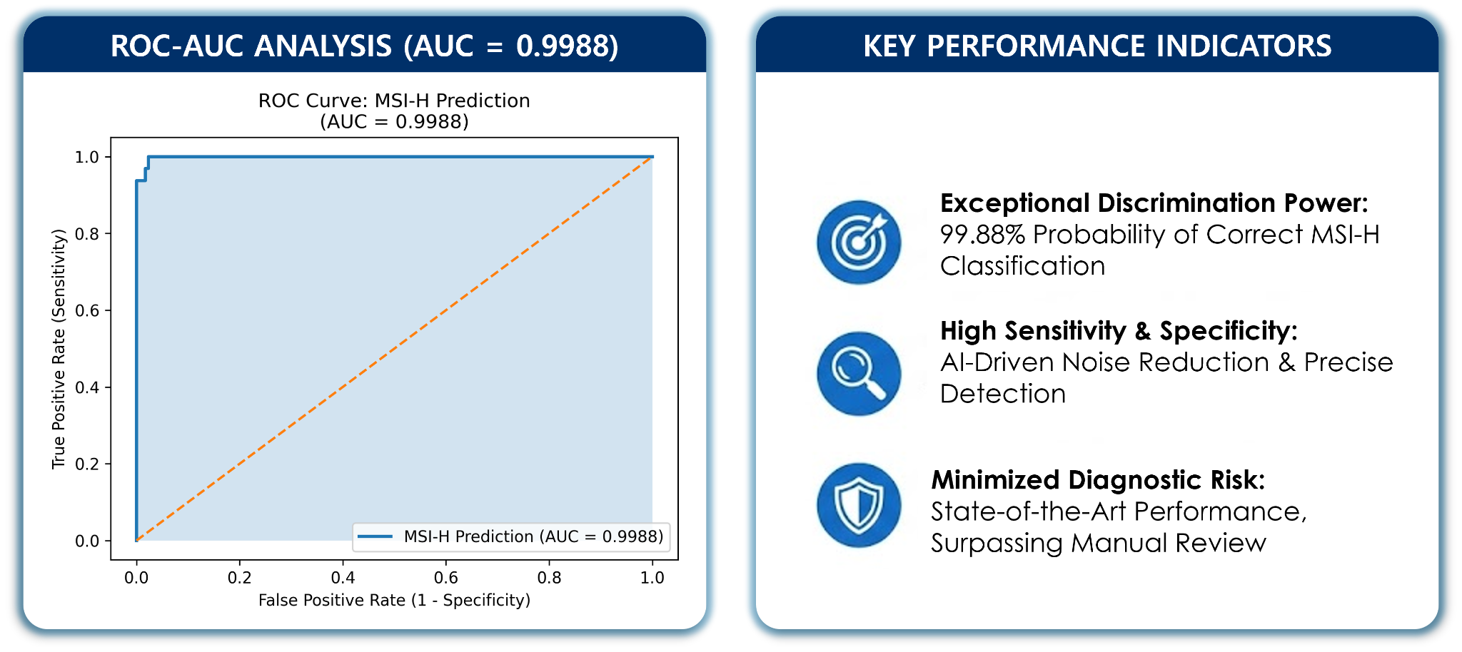 MSI classifier performance
