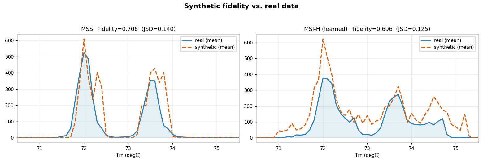 Synthetic vs real Tm histogram fidelity validated with Jensen-Shannon divergence